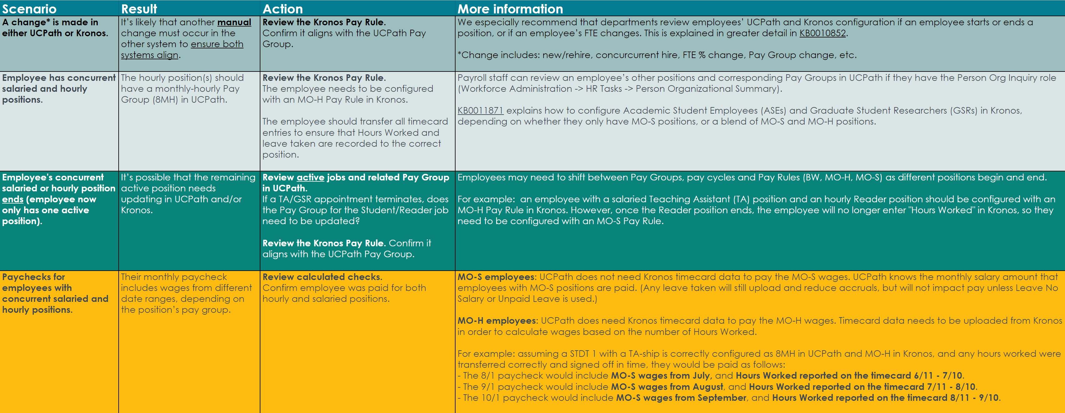 Chart showing scenarios and recommended actions